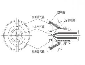 为什么自动喷枪喷涂料时涂料流量逐渐降低？