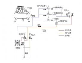 自动喷涂系统应如何布置管道，以免引起问题？